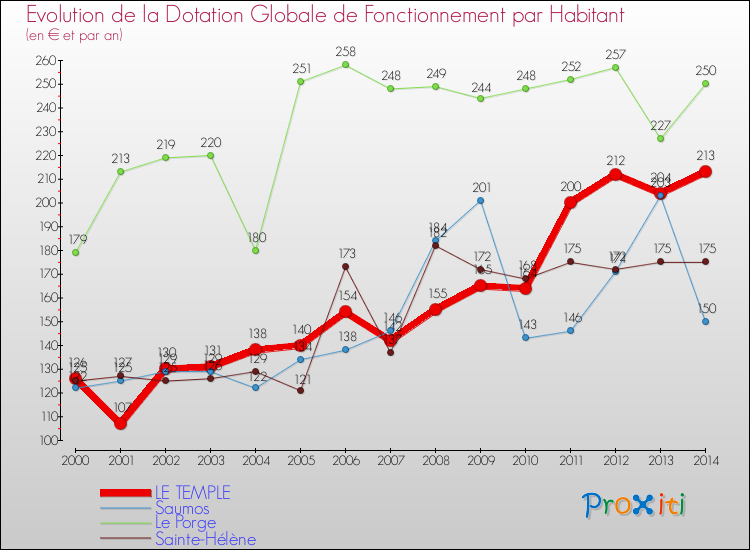 Evolution et montant de la dotation globale de fonctionnement par Habitant pour LE TEMPLE et les communes proches de 2000 à 2014. Comparaison des dotations globales de fonctionnement par habitant pour LE TEMPLE et les communes voisines de 2000 à 2014.