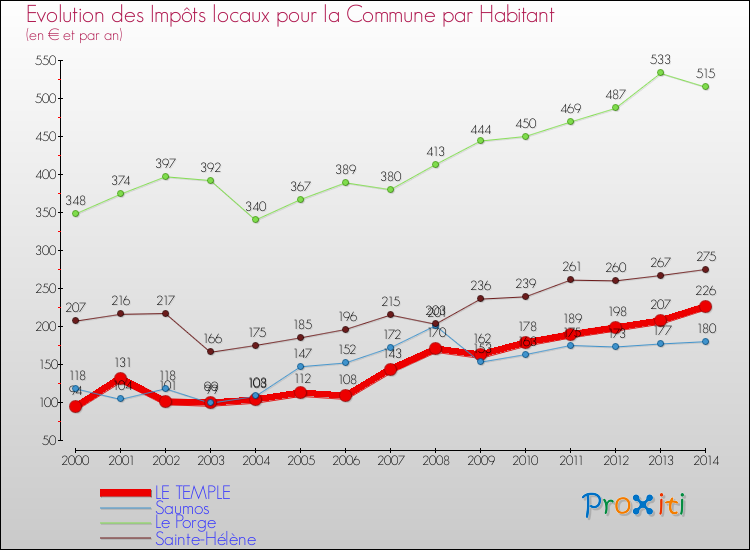 Comparaison des impôts locaux par habitant pour LE TEMPLE et les communes voisines de 2000 à 2014