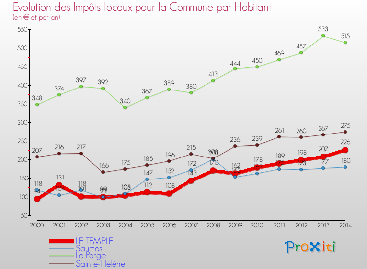 Evolution et montant des impôts locaux par Habitant pour LE TEMPLE et les communes proches de 2000 à 2014 Comparaison des impôts locaux par habitant pour LE TEMPLE et les communes voisines de 2000 à 2014
