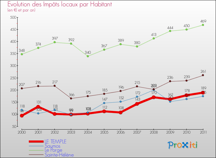 Evolution et montant des impôts locaux par Habitant pour LE TEMPLE et les communes proches Comparaison des impôts locaux par habitant pour LE TEMPLE et les communes voisines