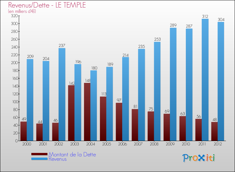 Evolution comparée de la dette et des revenus pour la commune de LE TEMPLE de 2000 à 2012 Comparaison de la dette et des revenus pour LE TEMPLE de 2000 à 2012