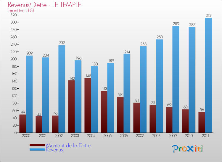 Evolution comparée de la dette et des revenus pour la commune de LE TEMPLE de 2000 à 2011 Comparaison de la dette et des revenus pour LE TEMPLE de 2000 à 2011