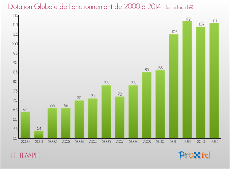 Evolution du montant de la Dotation Globale de Fonctionnement pour la commune de LE TEMPLE de 2000 à 2014 Evolution du montant de la Dotation Globale de Fonctionnement pour LE TEMPLE de 2000 à 2014