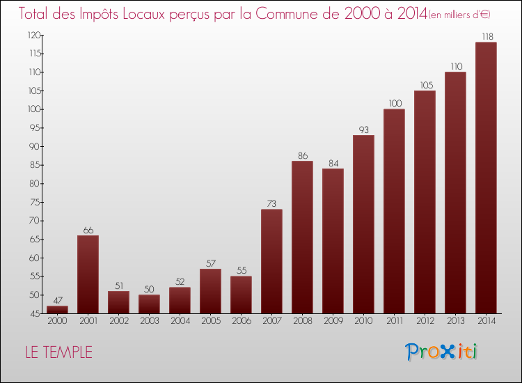 Evolution des Impôts Locaux pour LE TEMPLE de 2000 à 2014