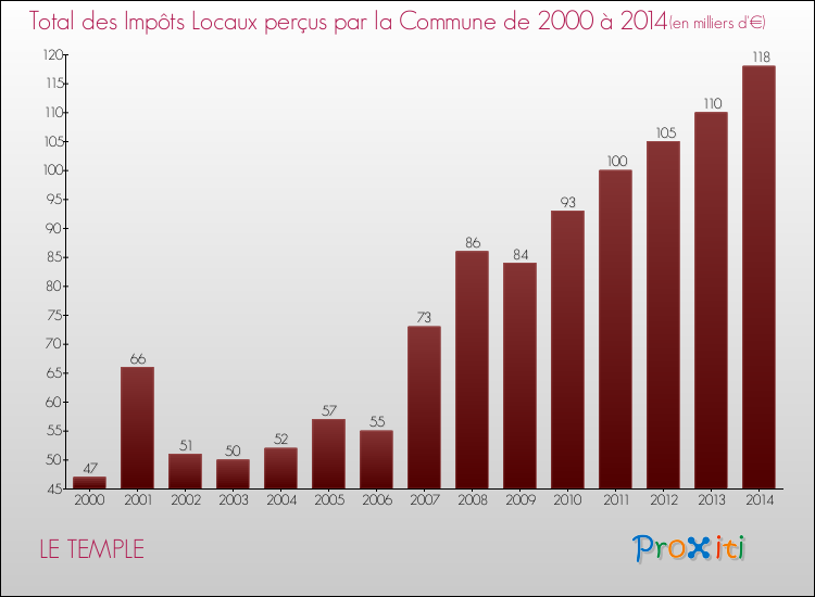 Evolution des Impôts Locaux pour la commune de LE TEMPLE de 2000 à 2014 Evolution des Impôts Locaux pour LE TEMPLE de 2000 à 2014