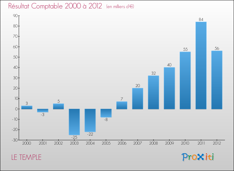Evolution du résultat comptable pour la commune de LE TEMPLE de 2000 à 2012 Evolution du résultat comptable pour LE TEMPLE de 2000 à 2012