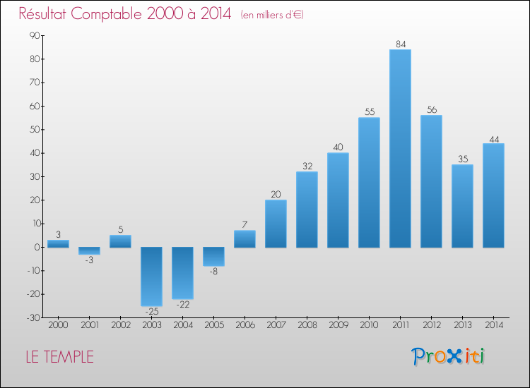 Evolution du résultat comptable pour la commune de LE TEMPLE de 2000 à 2014 Evolution du résultat comptable pour LE TEMPLE de 2000 à 2014