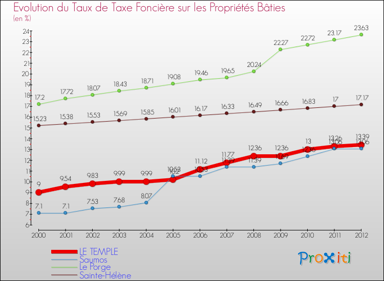 Evolution du taux de la taxe foncière sur le bati pour LE TEMPLE et les communes proches de 2000 à 2012 Comparaison des taux de taxe foncière sur le bati pour LE TEMPLE et les communes voisines de 2000 à 2012