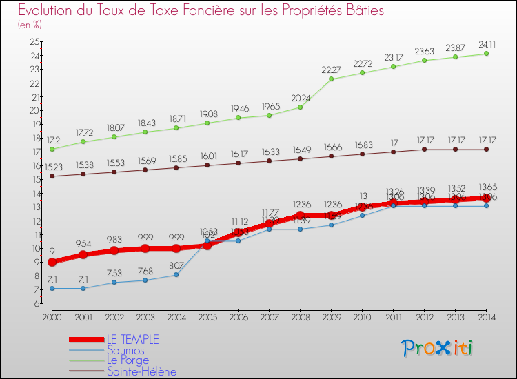 Evolution du taux de la taxe foncière sur le bati pour LE TEMPLE et les communes proches de 2000 à 2014 Comparaison des taux de taxe foncière sur le bati pour LE TEMPLE et les communes voisines de 2000 à 2014