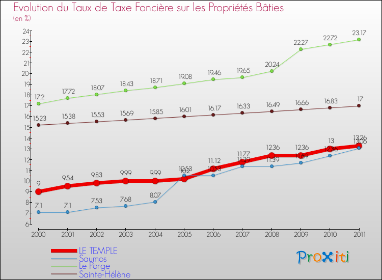 Evolution du taux de la taxe foncière sur le bati pour LE TEMPLE et les communes proches Comparaison des taux de taxe foncière sur le bati pour LE TEMPLE et les communes voisines