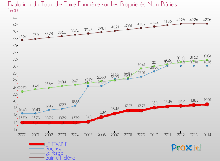 Evolution du taux de la taxe foncière sur les immeubles et terrains non batis pour LE TEMPLE et les communes proches de 2000 à 2014 Comparaison des taux de la taxe foncière sur les immeubles et terrains non batis pour LE TEMPLE et les communes voisines de 2000 à 2014