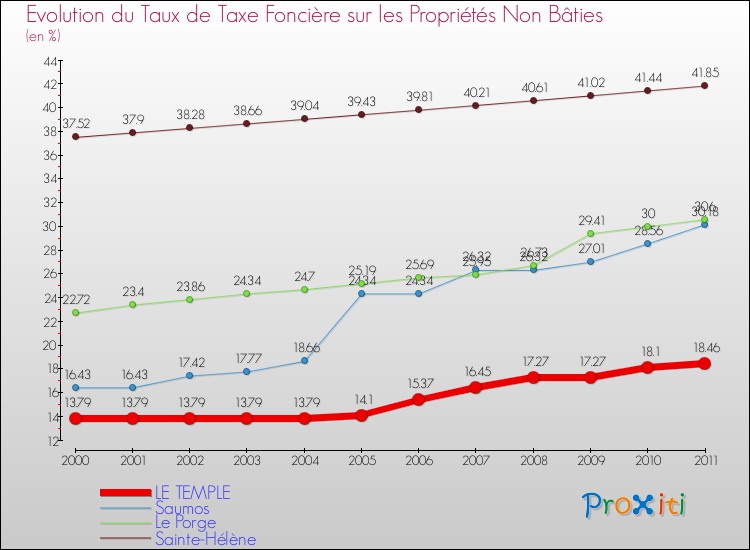 Evolution du taux de la taxe foncière sur les immeubles et terrains non batis pour LE TEMPLE et les communes proches Comparaison des taux de la taxe foncière sur les immeubles et terrains non batis pour LE TEMPLE et les communes voisines