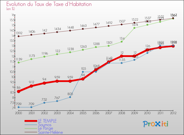 Evolution du taux de la taxe d'habitation pour LE TEMPLE et les communes proches Comparaison des taux de la taxe d'habitation pour LE TEMPLE et les communes voisines