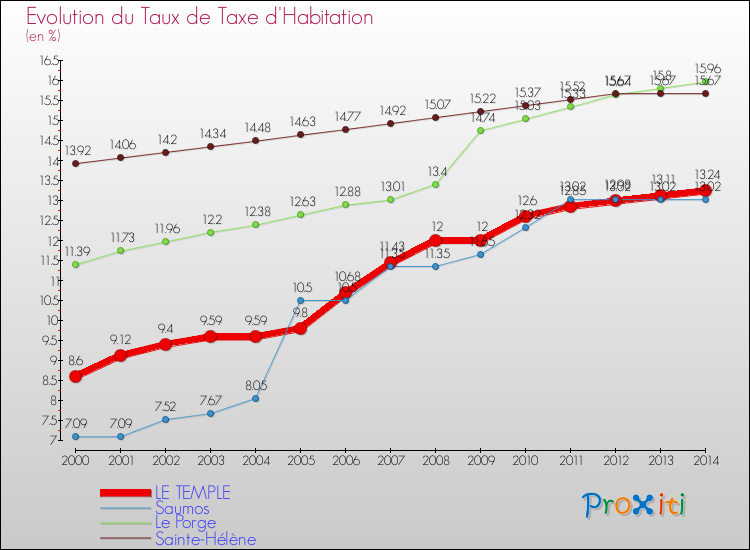 Evolution du taux de la taxe d'habitation pour LE TEMPLE et les communes proches de 2000 à 2014 Comparaison des taux de la taxe d'habitation pour LE TEMPLE et les communes voisines de 2000 à 2014