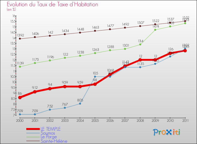 Evolution du taux de la taxe d'habitation pour LE TEMPLE et les communes proches Comparaison des taux de la taxe d'habitation pour LE TEMPLE et les communes voisines