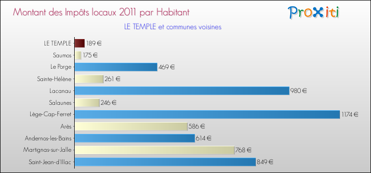 Montant des impôts locaux par Habitant pour LE TEMPLE et les communes proches Comparaison des impôts locaux par habitant pour LE TEMPLE et les communes voisines