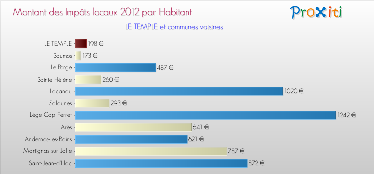 Montant des impôts locaux par Habitant pour LE TEMPLE et les communes proches Comparaison des impôts locaux par habitant pour LE TEMPLE et les communes voisines