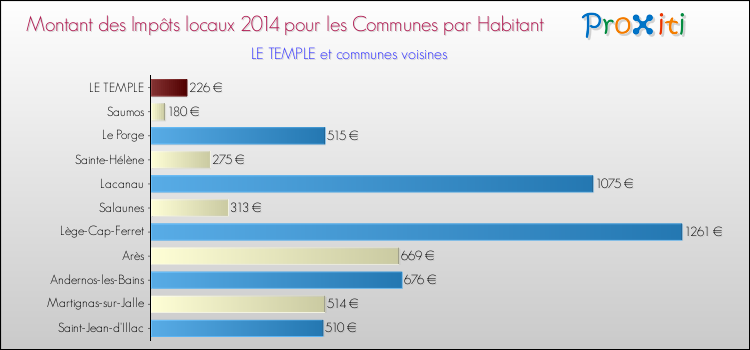 Montant des impôts locaux par Habitant pour LE TEMPLE et les communes proches en 2014 Comparaison des impôts locaux par habitant pour LE TEMPLE et les communes voisines en 2014