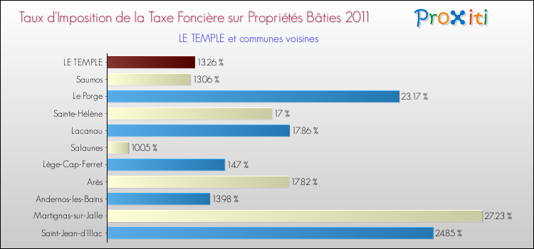 Taux d'imposition de la taxe foncière sur le bati 2011 pour LE TEMPLE et les communes proches Comparaison des taux d'imposition de la taxe foncière sur le bati 2011 pour LE TEMPLE et les communes voisines
