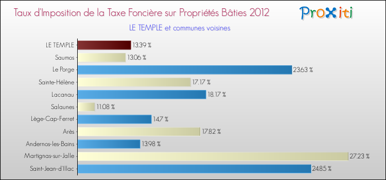 Taux d'imposition de la taxe foncière sur le bati 2012 pour LE TEMPLE et les communes proches Comparaison des taux d'imposition de la taxe foncière sur le bati 2012 pour LE TEMPLE et les communes voisines