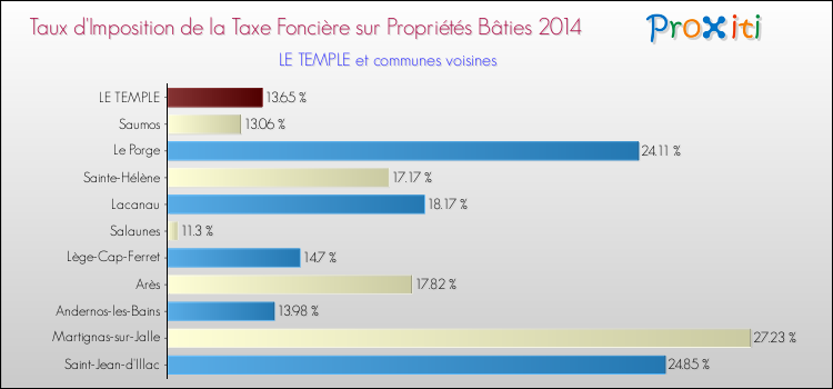 Taux d'imposition de la taxe foncière sur le bati 2014 pour LE TEMPLE et les communes proches Comparaison des taux d'imposition de la taxe foncière sur le bati 2014 pour LE TEMPLE et les communes voisines