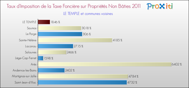 Taux d'imposition de la taxe foncière sur les immeubles et terrains non batis 2011 pour LE TEMPLE et les communes proches Comparaison des taux d'imposition de la taxe foncière sur les immeubles et terrains non batis 2011 pour LE TEMPLE et les communes voisines