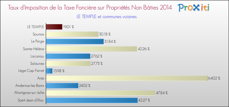 Comparaison des taux d'imposition de la taxe foncière sur les immeubles et terrains non batis 2014 pour LE TEMPLE et les communes voisines