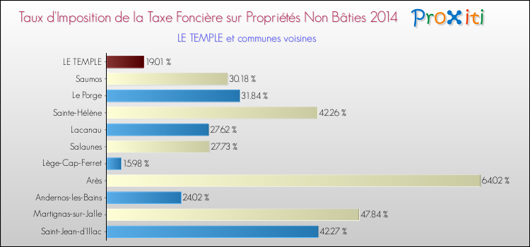 Taux d'imposition de la taxe foncière sur les immeubles et terrains non batis 2014 pour LE TEMPLE et les communes proches Comparaison des taux d'imposition de la taxe foncière sur les immeubles et terrains non batis 2014 pour LE TEMPLE et les communes voisines