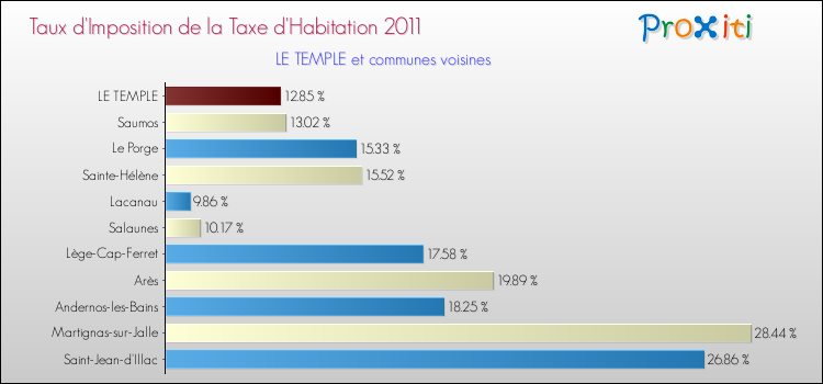 Taux d'imposition de la taxe d'habitation 2011 pour LE TEMPLE et les communes proches Comparaison des taux d'imposition de la taxe d'habitation 2011 pour LE TEMPLE et les communes voisines