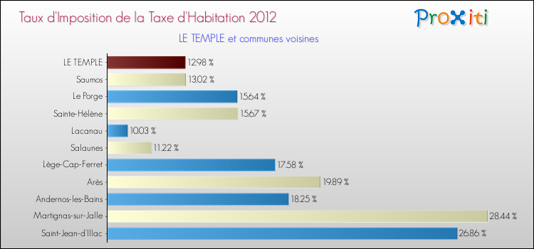 Taux d'imposition de la taxe d'habitation 2012 pour LE TEMPLE et les communes proches Comparaison des taux d'imposition de la taxe d'habitation 2012 pour LE TEMPLE et les communes voisines
