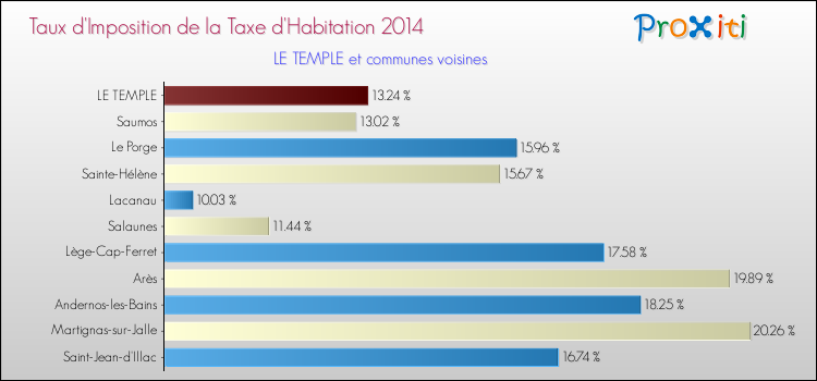 Taux d'imposition de la taxe d'habitation 2014 pour LE TEMPLE et les communes proches Comparaison des taux d'imposition de la taxe d'habitation 2014 pour LE TEMPLE et les communes voisines