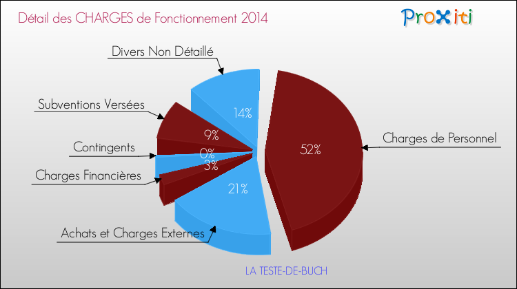Décomposition des Charges de Fonctionnement 2014 de la commune de LA TESTE-DE-BUCH Charges de Fonctionnement 2014 pour la commune de LA TESTE-DE-BUCH