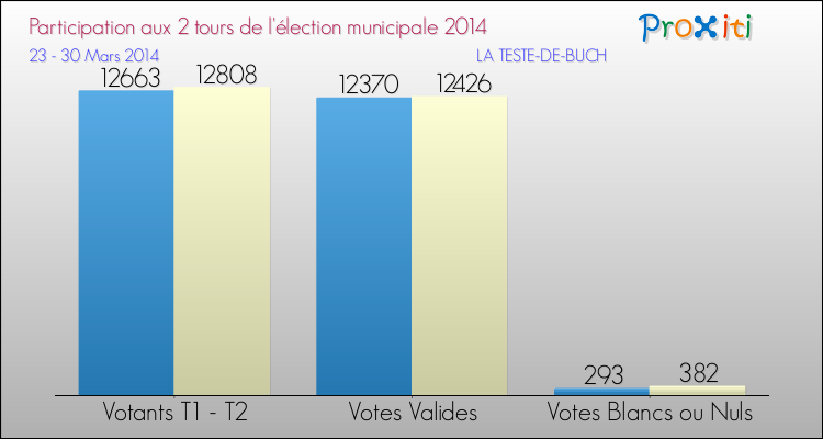 Participation comparée des 2 tours des Elections Municipales 2014 de la commune de LA TESTE-DE-BUCH Elections Municipales 2014 - Participation comparée des 2 tours pour la commune de LA TESTE-DE-BUCH