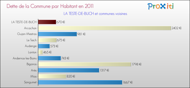 Dette par habitant de la commune en 2011 pour LA TESTE-DE-BUCH et les communes proches Comparaison de la dette par habitant de la commune en 2011 pour LA TESTE-DE-BUCH et les communes voisines