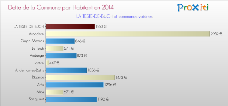 Comparaison de la dette par habitant de la commune en 2014 pour LA TESTE-DE-BUCH et les communes voisines