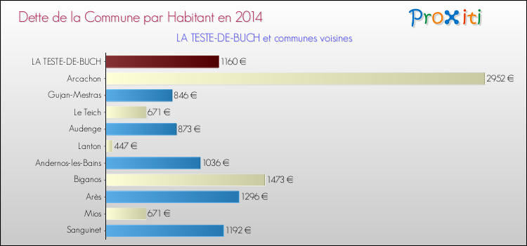 Dette par habitant de la commune en 2014 pour LA TESTE-DE-BUCH et les communes proches Comparaison de la dette par habitant de la commune en 2014 pour LA TESTE-DE-BUCH et les communes voisines
