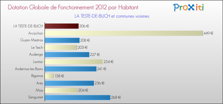 Montant des dotations globales de fonctionnement DGF par Habitant pour LA TESTE-DE-BUCH et les communes proches Comparaison des des dotations globales de fonctionnement DGF par habitant pour LA TESTE-DE-BUCH et les communes voisines