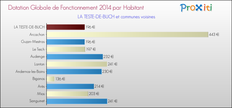 Montant des dotations globales de fonctionnement DGF par Habitant pour LA TESTE-DE-BUCH et les communes proches en 2014. Comparaison des des dotations globales de fonctionnement DGF par habitant pour LA TESTE-DE-BUCH et les communes voisines en 2014.