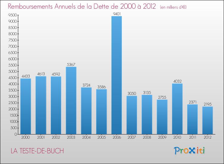 Evolution de l'annuité de la dette pour la commune de LA TESTE-DE-BUCH de 2000 à 2012 Annuités de la dette pour LA TESTE-DE-BUCH de 2000 à 2012