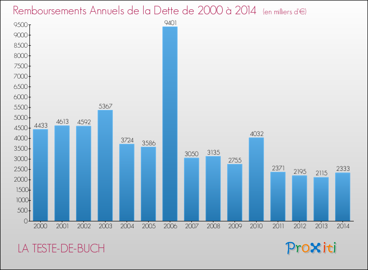 Annuités de la dette  pour LA TESTE-DE-BUCH de 2000 à 2014