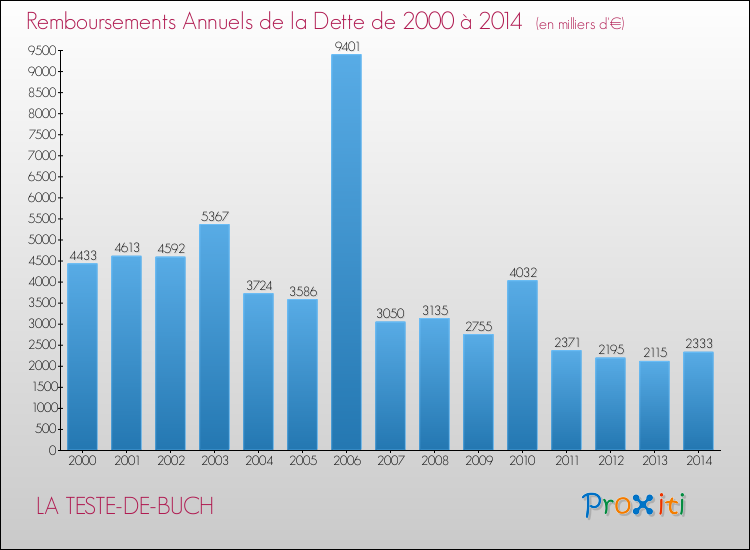 Evolution de l'annuité de la dette pour la commune de LA TESTE-DE-BUCH de 2000 à 2014 Annuités de la dette pour LA TESTE-DE-BUCH de 2000 à 2014