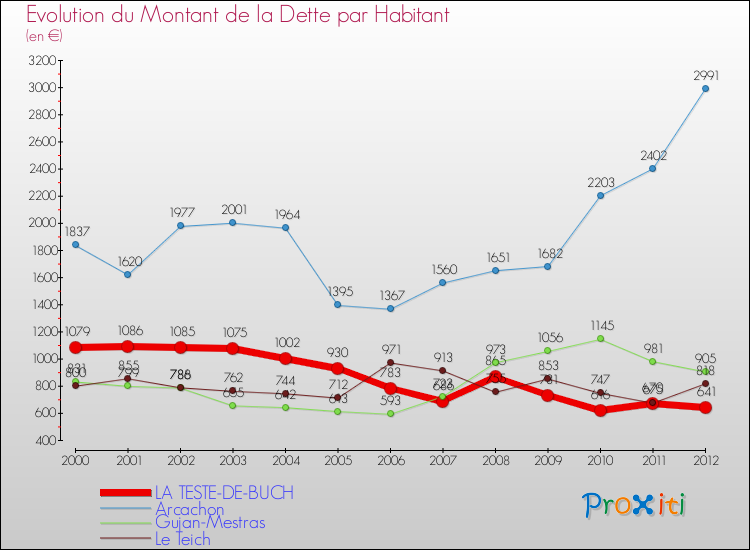 Evolution de la dette par habitant pour la commune de LA TESTE-DE-BUCH et les communes proches de 2000 à 2012 Comparaison de la dette par habitant pour LA TESTE-DE-BUCH et les communes voisines de 2000 à 2012