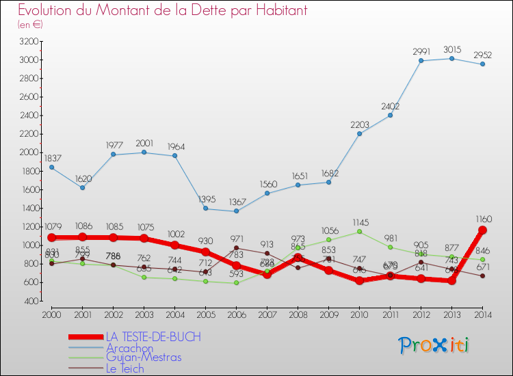 Evolution de la dette par habitant pour la commune de LA TESTE-DE-BUCH et les communes proches de 2000 à 2014 Comparaison de la dette par habitant pour LA TESTE-DE-BUCH et les communes voisines de 2000 à 2014