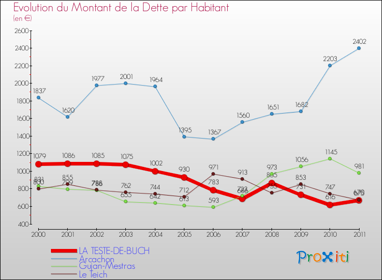 Evolution de la dette par habitant pour la commune de LA TESTE-DE-BUCH et les communes proches Comparaison de la dette par habitant pour LA TESTE-DE-BUCH et les communes voisines