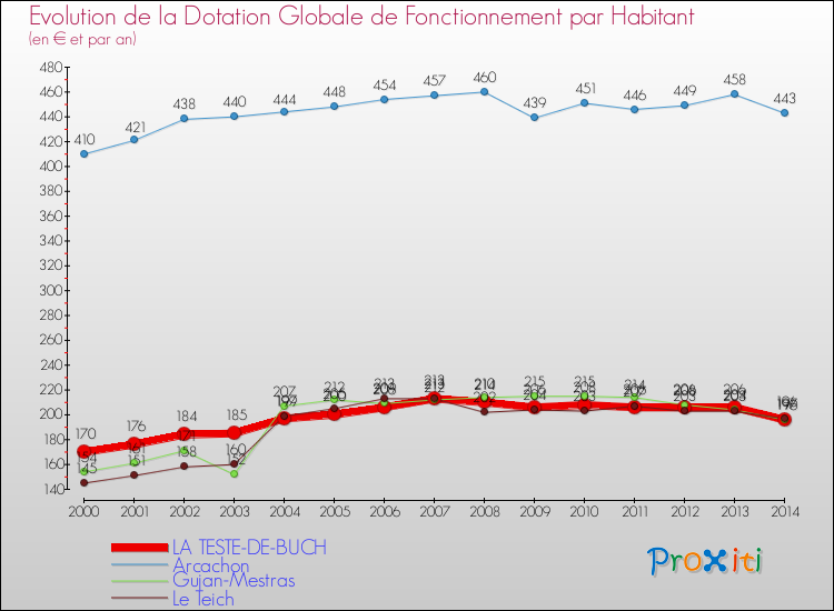 Evolution et montant de la dotation globale de fonctionnement par Habitant pour LA TESTE-DE-BUCH et les communes proches de 2000 à 2014. Comparaison des dotations globales de fonctionnement par habitant pour LA TESTE-DE-BUCH et les communes voisines de 2000 à 2014.