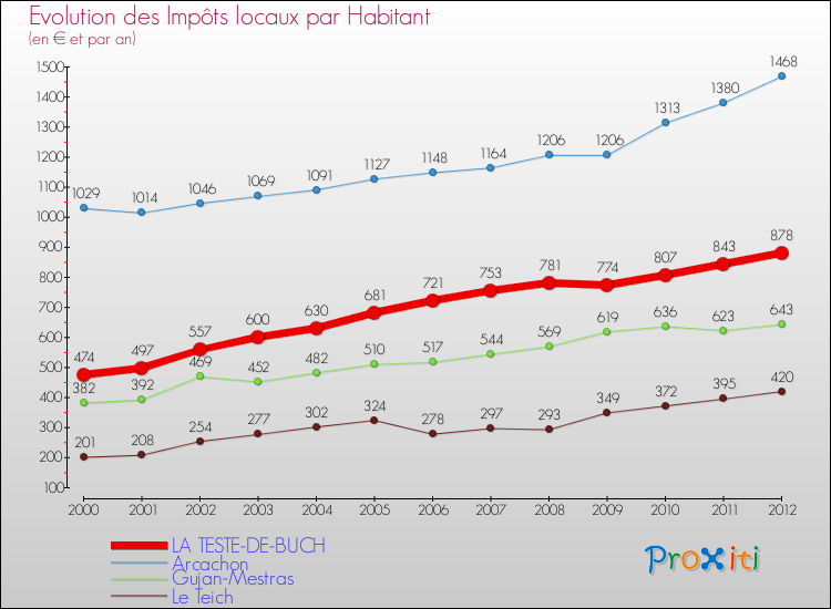 Evolution et montant des impôts locaux par Habitant pour LA TESTE-DE-BUCH et les communes proches Comparaison des impôts locaux par habitant pour LA TESTE-DE-BUCH et les communes voisines