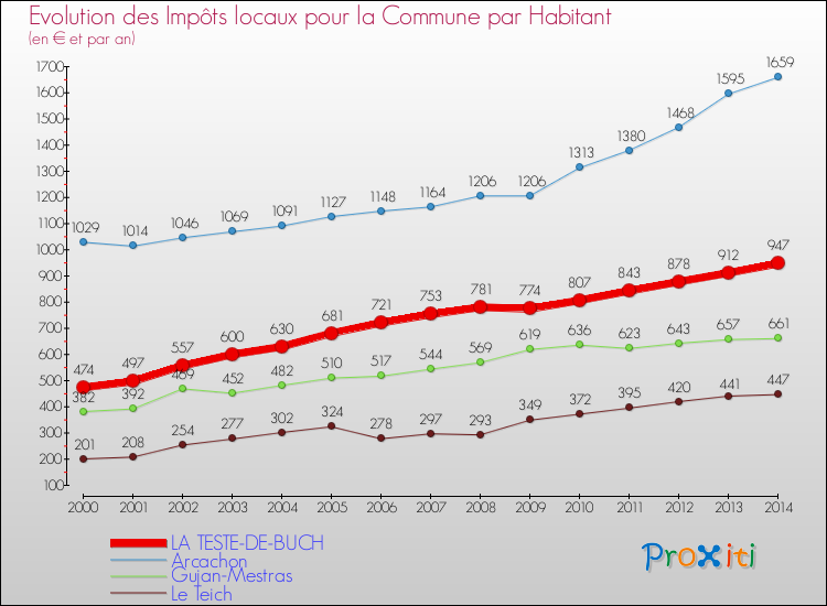 Evolution et montant des impôts locaux par Habitant pour LA TESTE-DE-BUCH et les communes proches de 2000 à 2014 Comparaison des impôts locaux par habitant pour LA TESTE-DE-BUCH et les communes voisines de 2000 à 2014