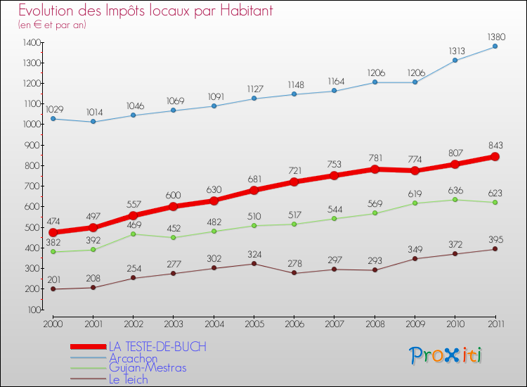 Evolution et montant des impôts locaux par Habitant pour LA TESTE-DE-BUCH et les communes proches Comparaison des impôts locaux par habitant pour LA TESTE-DE-BUCH et les communes voisines