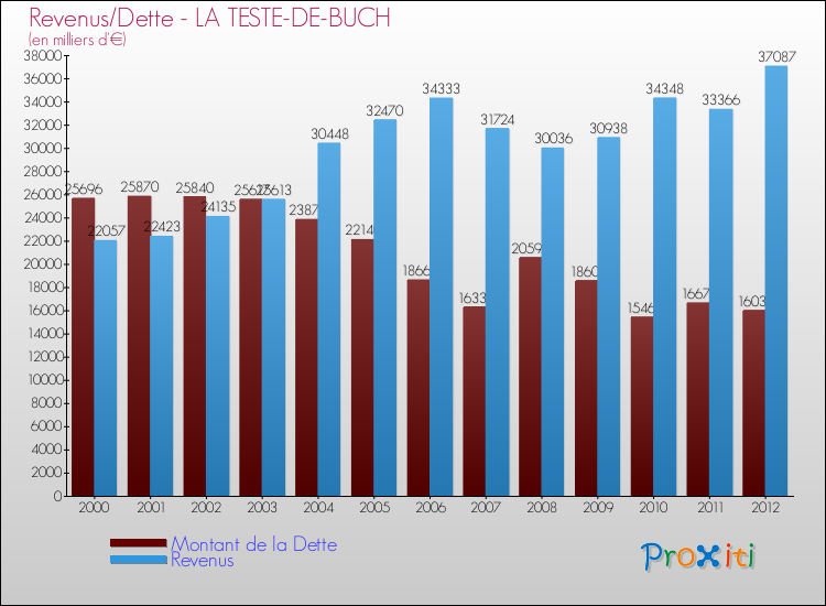 Evolution comparée de la dette et des revenus pour la commune de LA TESTE-DE-BUCH de 2000 à 2012 Comparaison de la dette et des revenus pour LA TESTE-DE-BUCH de 2000 à 2012