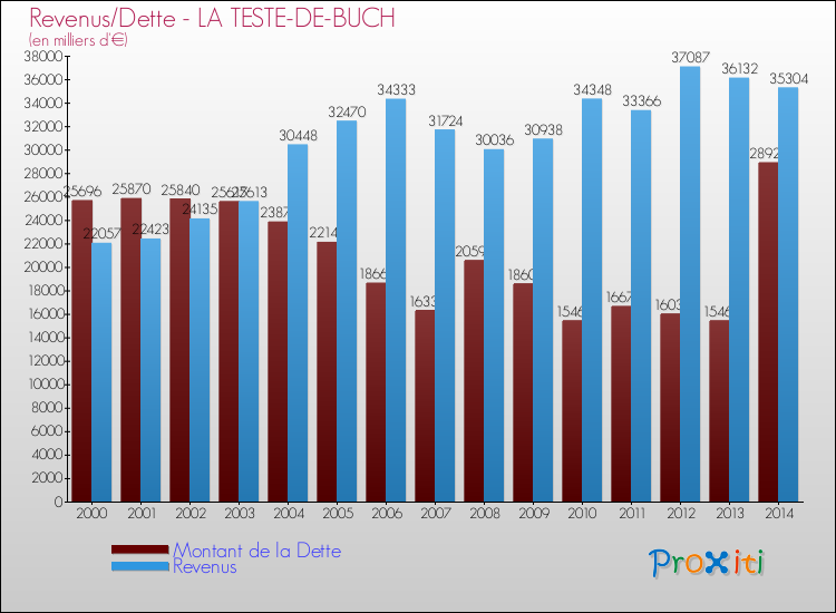 Evolution comparée de la dette et des revenus pour la commune de LA TESTE-DE-BUCH de 2000 à 2014 Comparaison de la dette et des revenus pour LA TESTE-DE-BUCH de 2000 à 2014